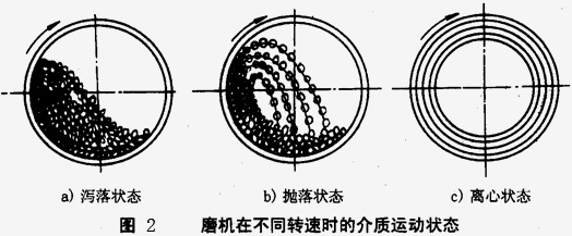 如何使球磨機(jī)效能最大，達(dá)到工作最佳狀態(tài)？